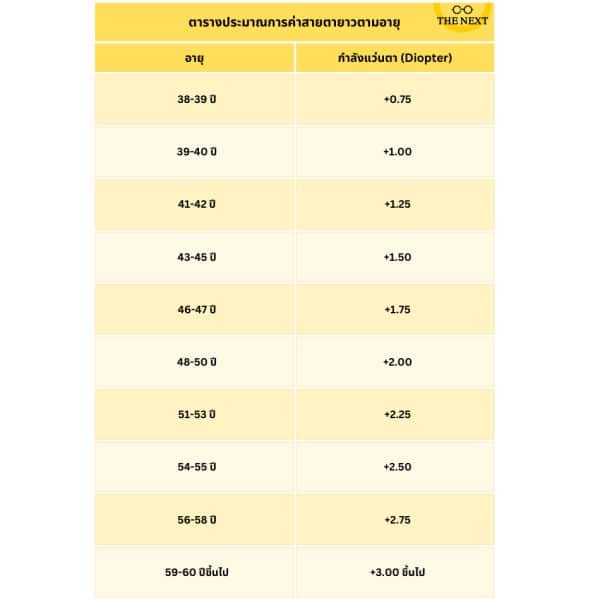 ตารางสายตายาวตามอายุ