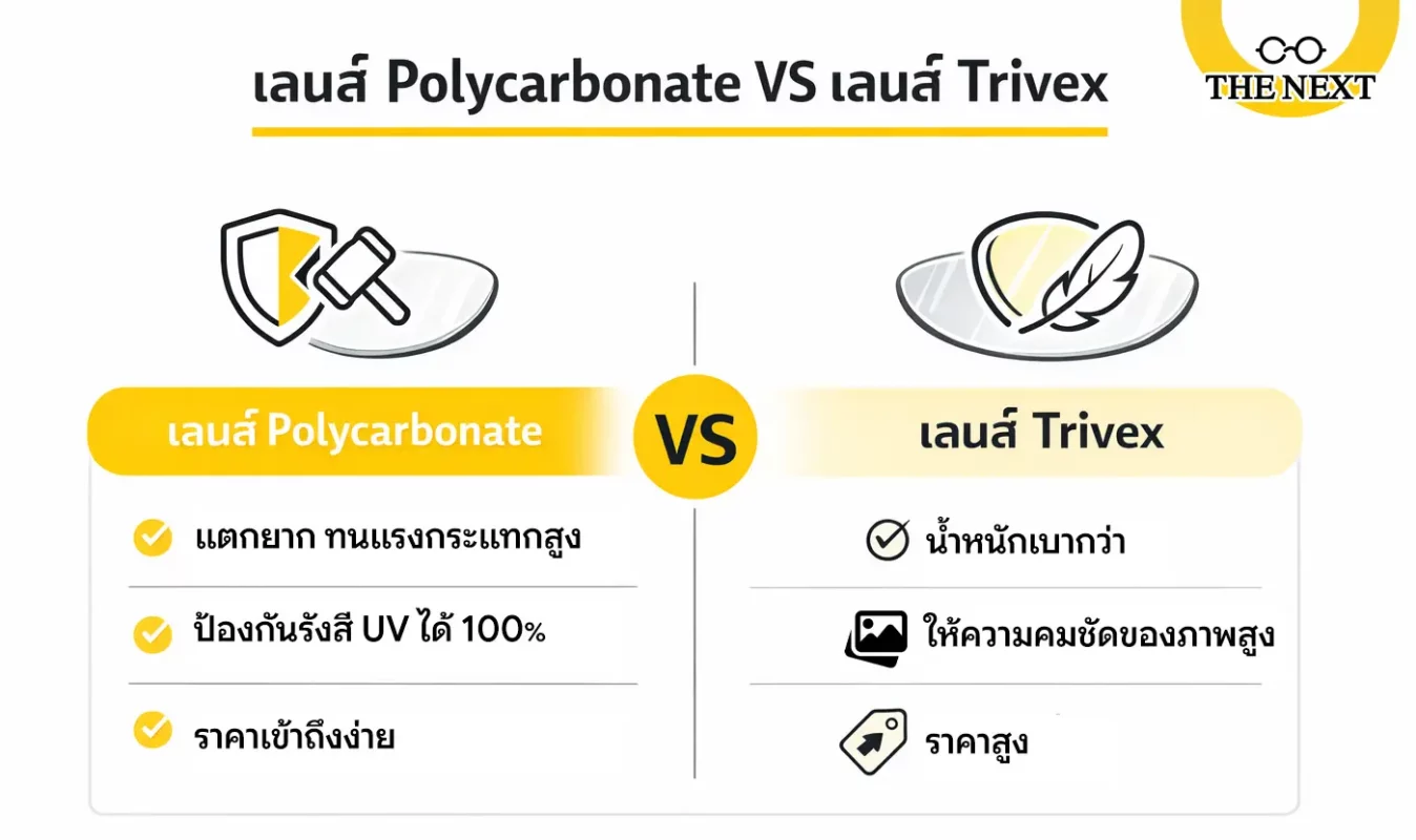 (อินโฟกราฟ: เลนส์ Polycarbonate VS เลนส์ Trivex)