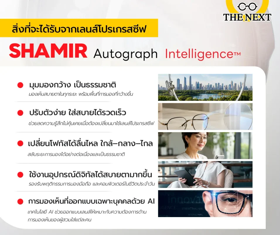 สิ่งที่จะได้รับจาก เลนส์โปรเกรสซีฟ ชาเมียร์ ออโตกราฟ อินเทลลิเจนซ์
(ภาพเลนส์ที่มองเห็นวิวกว้างๆ)
มุมมองกว้างและเป็นธรรมชาติ
(ภาพดวงตา)
ปรับตัวได้ง่ายและรวดเร็ว
(ภาพเลนส์แสดงจุดที่โฟกัสแต่ละโซน)
เปลี่ยนระยะโฟกัสลื่นไหล ทั้งใกล้-กลาง-ไกล
(ภาพเลนส์มองเห็นหน้าจอมือถือและคอม)
ใช้งานอุปกรณ์ดิจิตัลได้สบายตามากขึ้น
(ภาพดวงตา)
ประสิทธิภาพการมองเห็นสมบูรณ์ด้วยการออกแบบของ AI